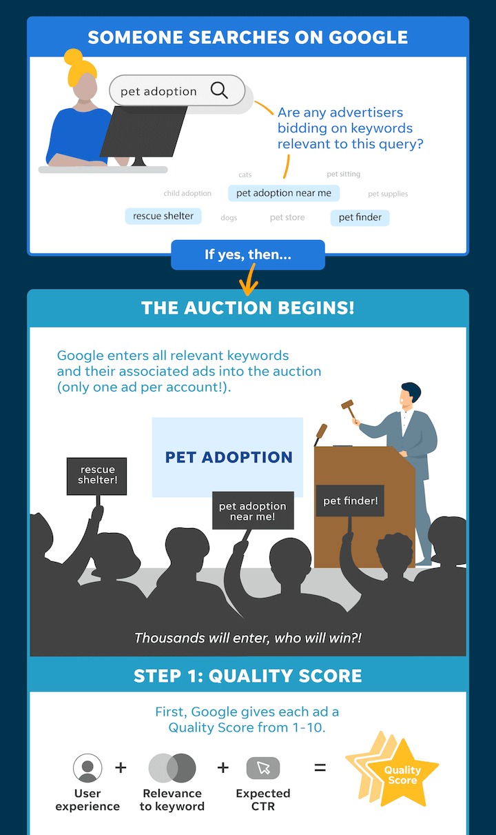 how does google ads work - infographic of google ads auction