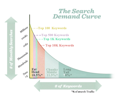 ecommerce seo: search demand curve
