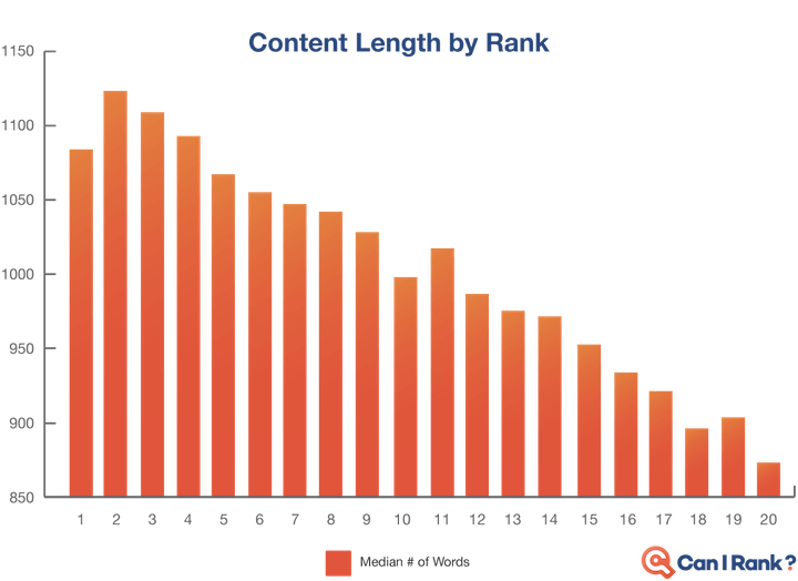 seo audit - content length by rank
