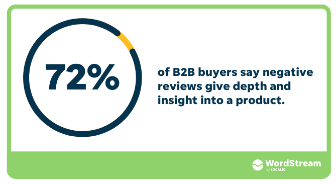 b2b vs b2c marketing - stat about negative reviews