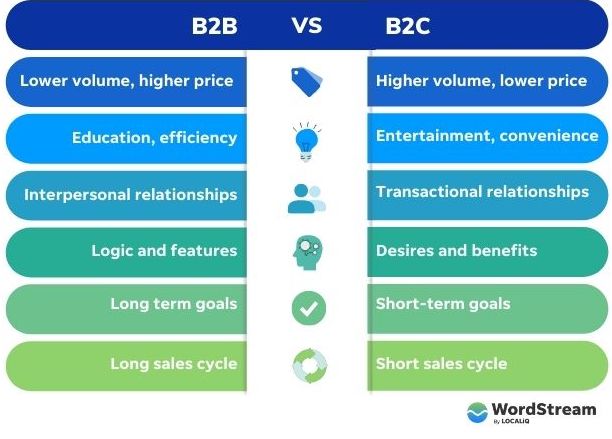 b2b vs b2 marketing comparison
