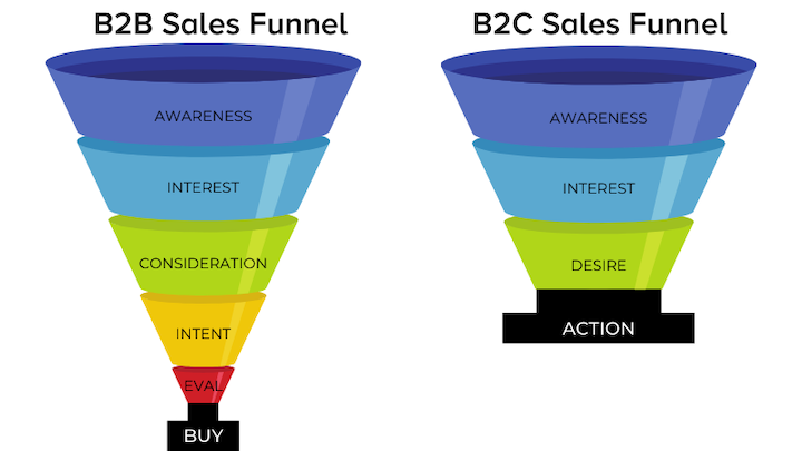 b2b vs b2c marketing funnels compared