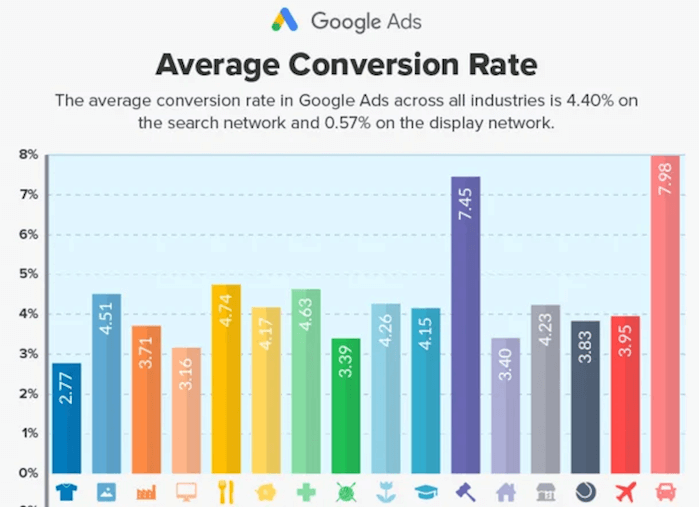 Conversion Rate Benchmarks: Find Out How YOUR Conversion Rate Compares