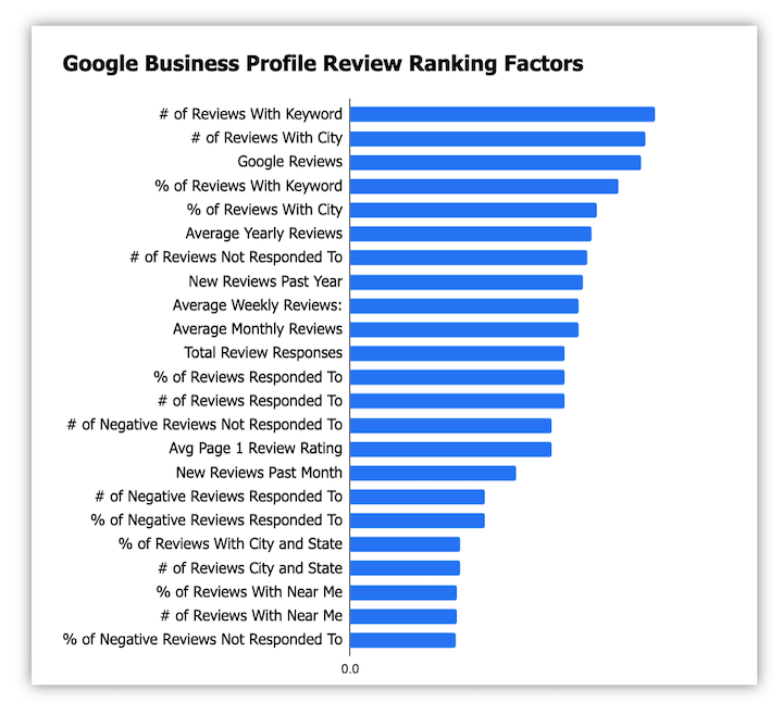 google my business review ranking factors