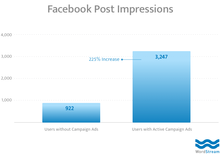 facebook organic metrics post impressions