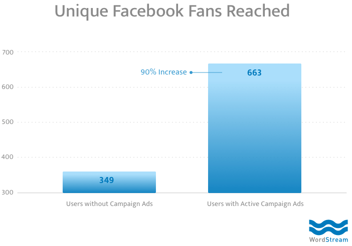 The Real Effect of Running a Facebook Ad Campaign in 5 Charts