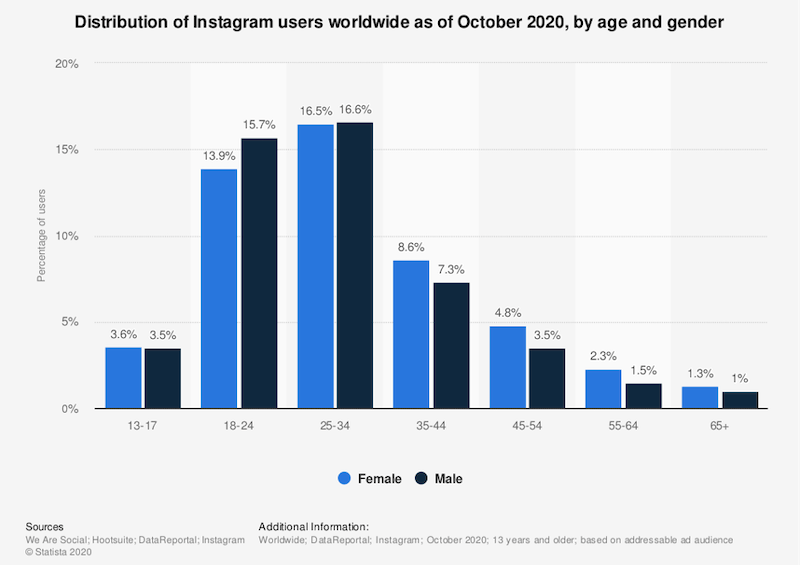 Instagram demographics that matter to social media marketers in 2021 worldwide users 2020 by age gender