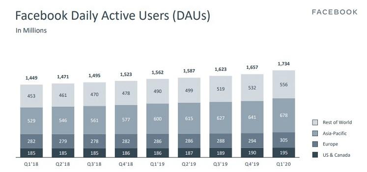 Facebook daily active users bar graph