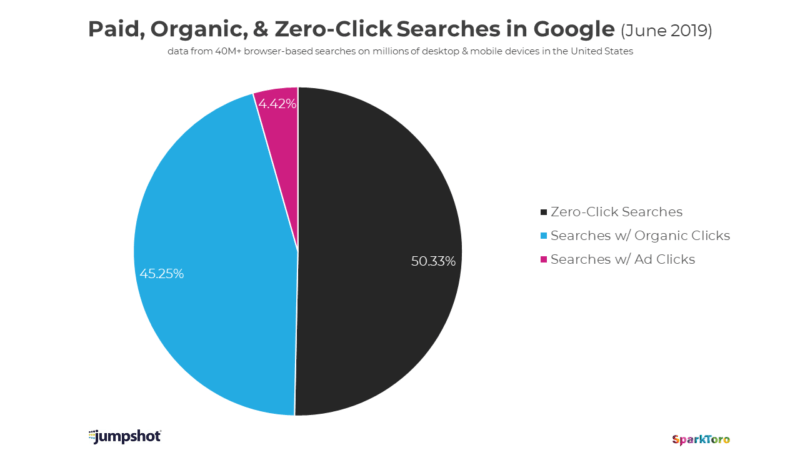 zero click search results data