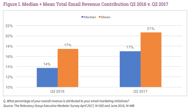 email-revenue-share-advertising-statistics