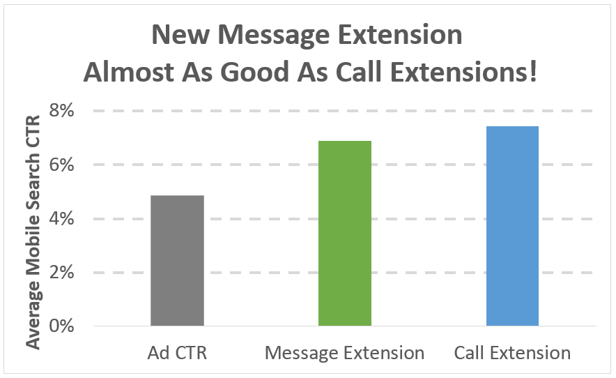 adwords message extension feature