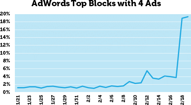 top blocks with four ads