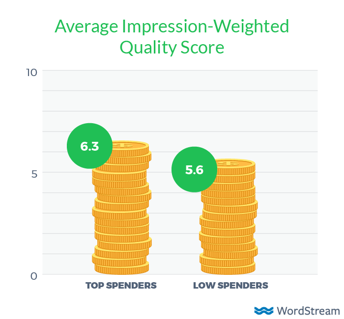 adwords quality score by budget level