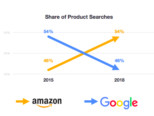 Voice search accounted for one in five searches as long ago as 2016 according to Google, and most people will visit one of the huge online marketplaces (Amazon, mainly) to look for items to purchase.