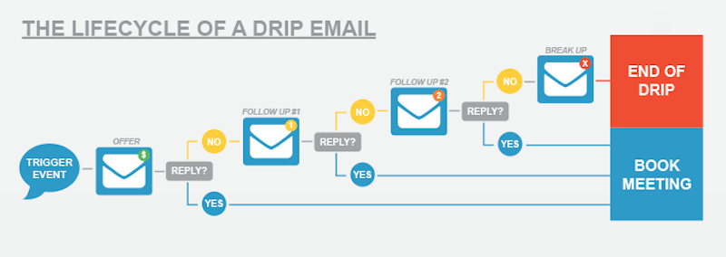 automated email marketing lifecycle of a drip email