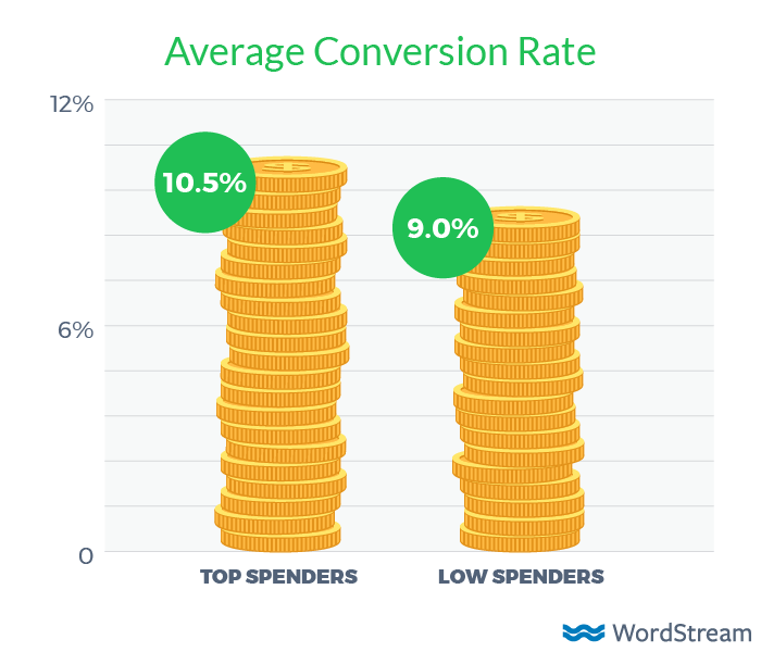 average conversion rate by adwords spend