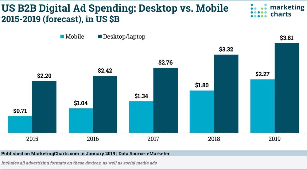 B2B advertising budget yearly spend changes by device