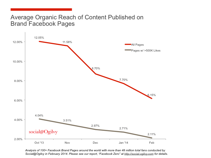 B2B content marketing Facebook organic reach declining