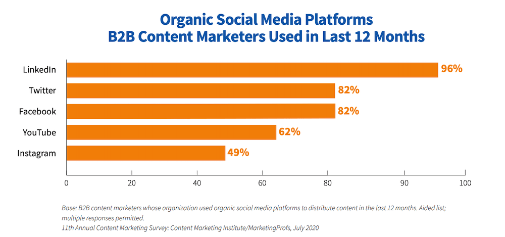 b2b marketing strategies social media channels used for organic b2b marketing