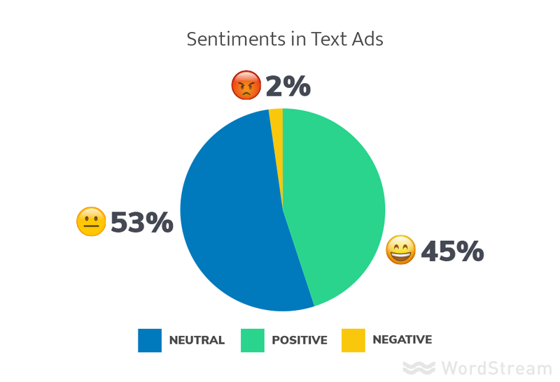 best ads adwords sentiment analysis