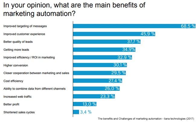 benefits of automated email marketing graph