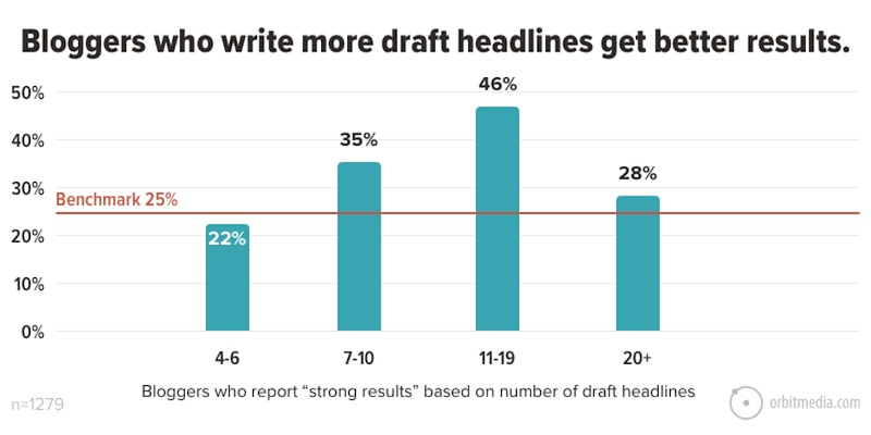 tips to write irresistible blog post titles—graph showing that bloggers who draft multiple headlines get better results