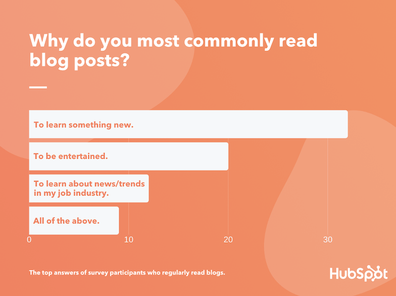 tips to write irresistible blog post titles—hubspot survey revealing most people read blog posts to learn something new