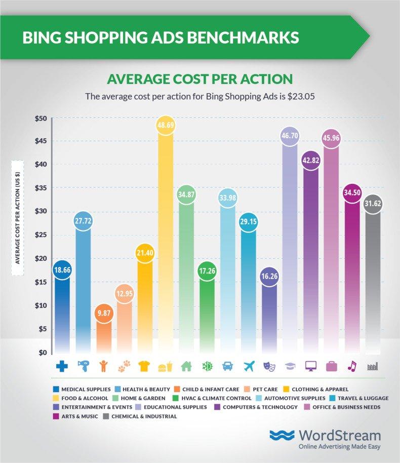 shopping-ads-benchmarks-bing-cpa