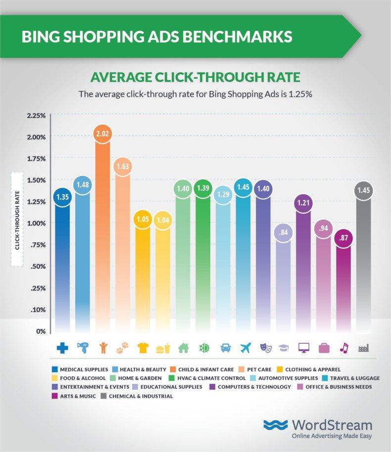 shopping-ads-benchmarks-bing-ctr