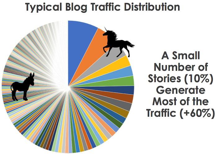 Blog Traffic Distribution