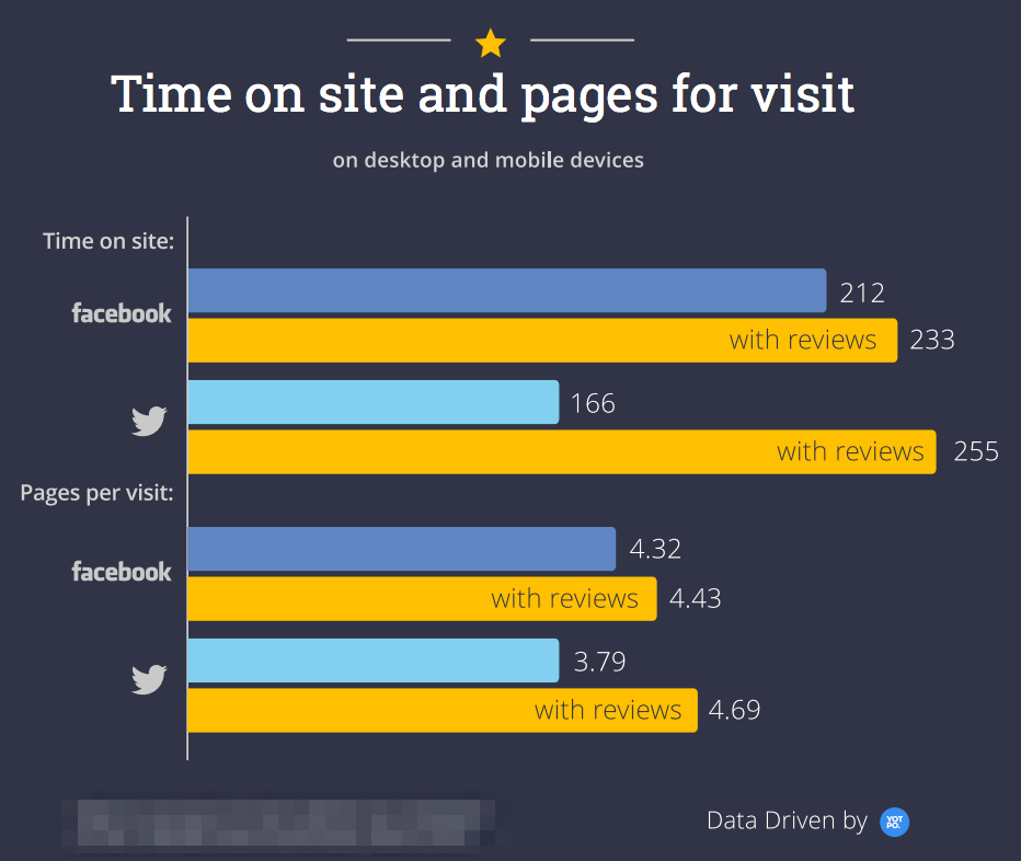 Brand advocacy paid search time-on-site by social media channel