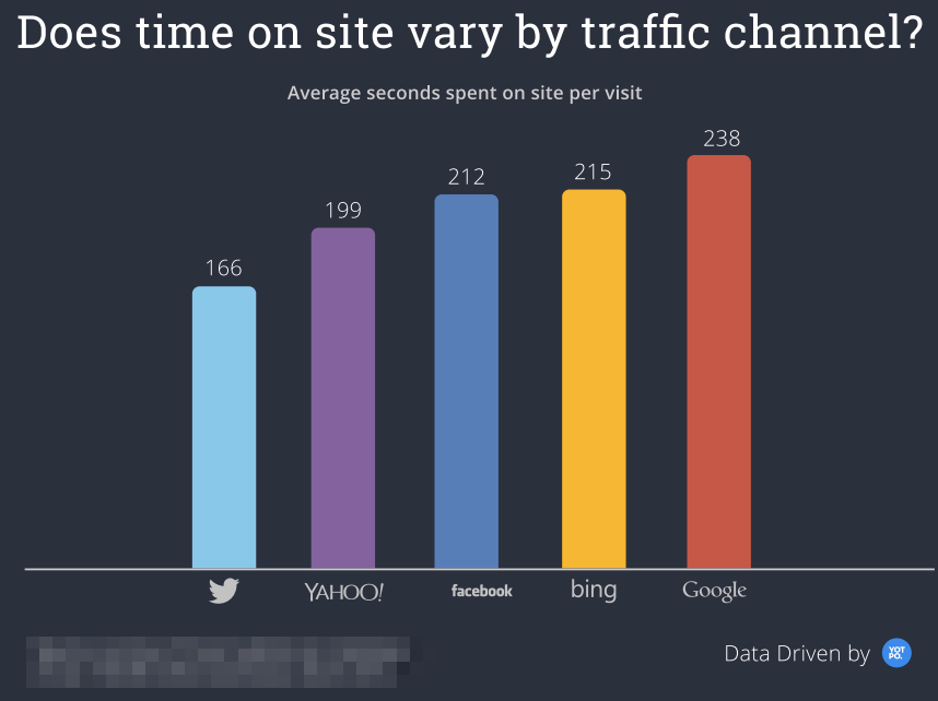 Brand advocacy paid search time spent on each social media channel