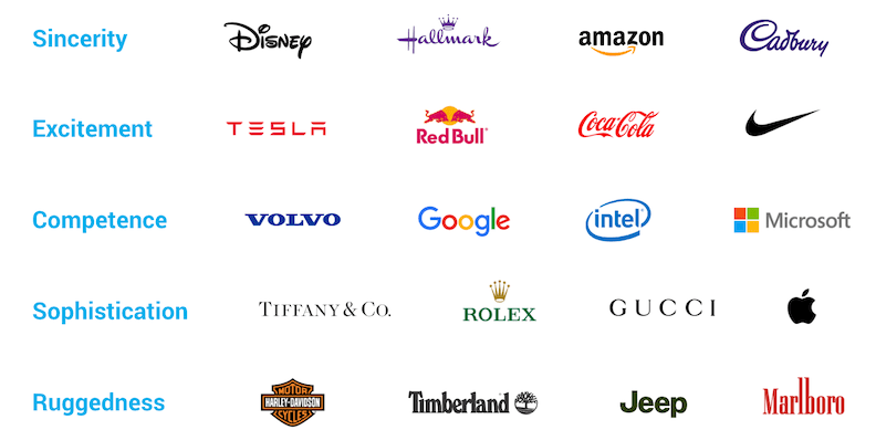 chart comparing popular companies and their brand personalities