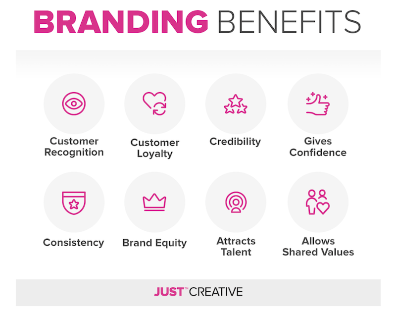 brand awareness brand benefits
