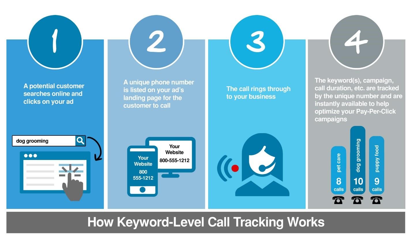 Call abandon rate how keyword-level call tracking works