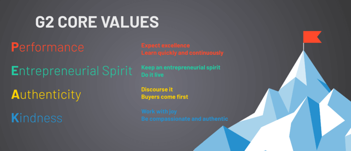 fond's company core values in acronym style