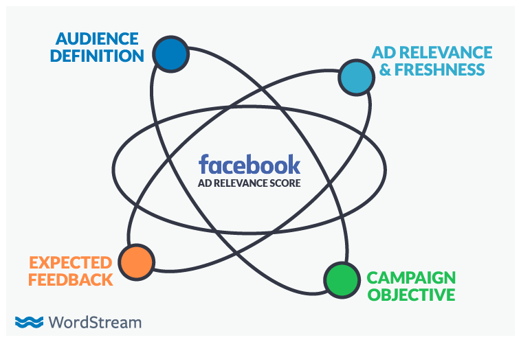 Facebook ad costs relevance score concept