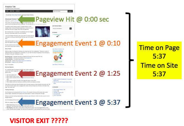 Content marketing metrics engagement hits diagram