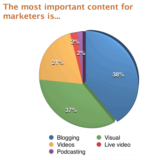 Content marketing stats popular content formats