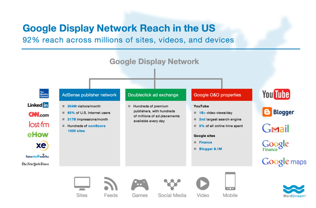 Content remarketing Google Display Network reach diagram