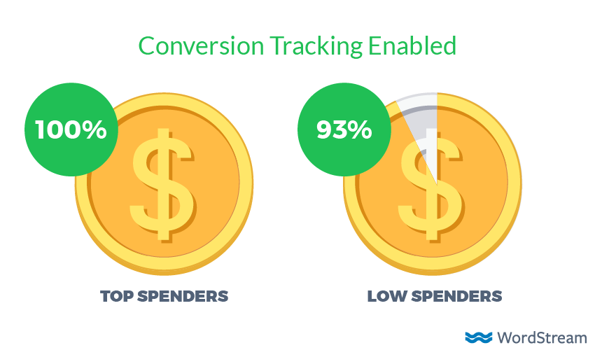 conversion tracking by adwords spend
