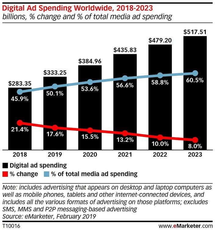 digital advertising spend bar graph