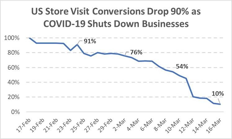 decline in store visits graph
