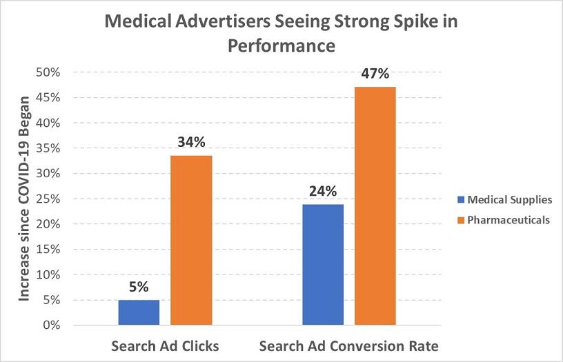 Google Ads results for medical advertisers graph