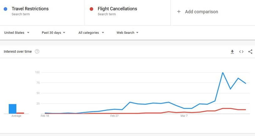 Google Ads search volume for travel