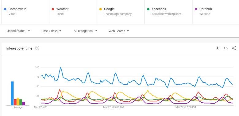 How COVID-19 Is Shaping Google Search Trends & Patterns [Data]