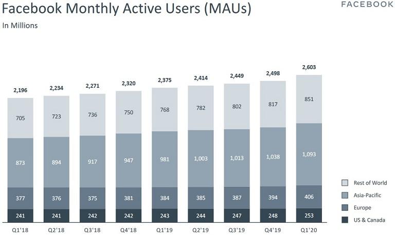 COVID-19 PPC campaign rebound: Facebook monthly users
