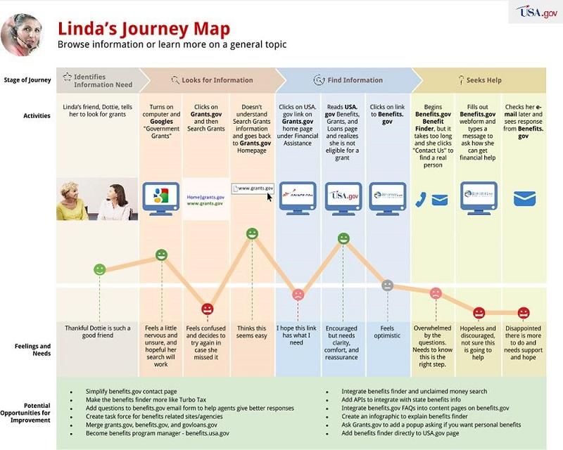 customer journey mapping example