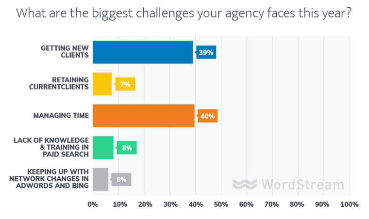 Customer pain points WordStream agency survey biggest challenges