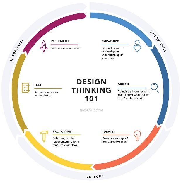design thinking wheel graphic